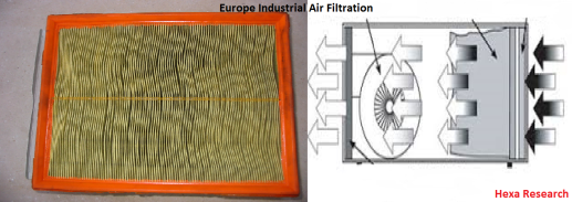 Europe Industrial Air Filtration